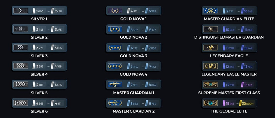 CS2 vs CS:GO Ranks